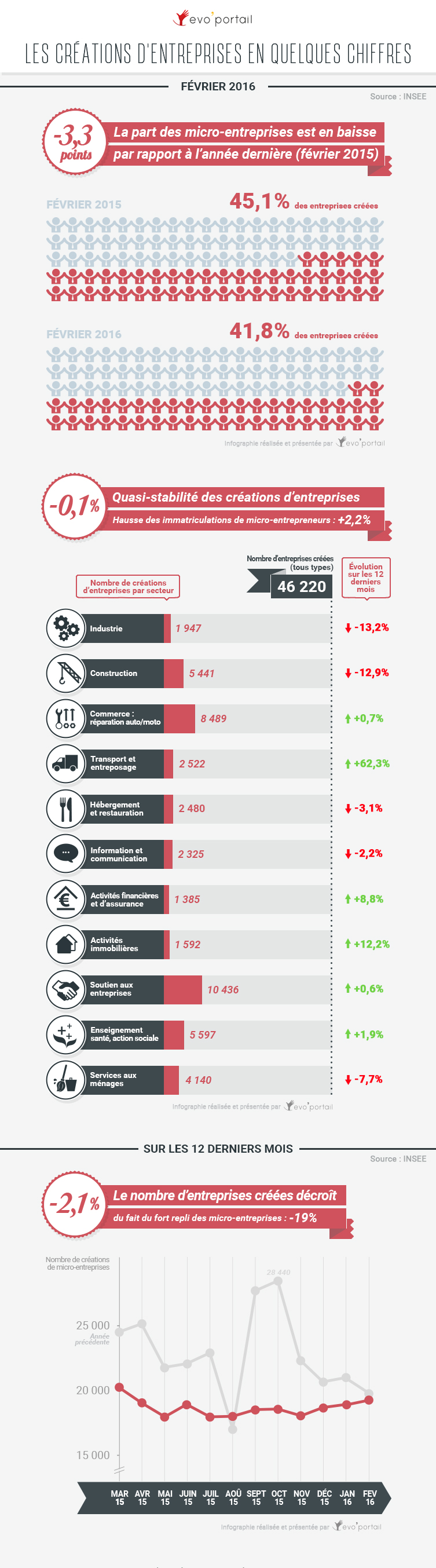 Créations d'entreprise en février 2016 (infographie Evo'Portail, source INSEE)