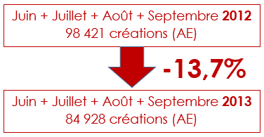 statistiques auto-entrepreneur juin juillet aout septembre 2013