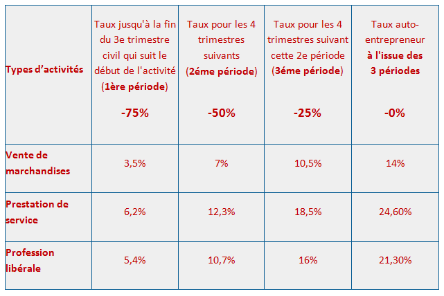 Accre pôle emploi