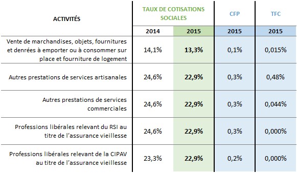 TABLEAU COTISATIONS AUTO ENTREPRENEUR 2015